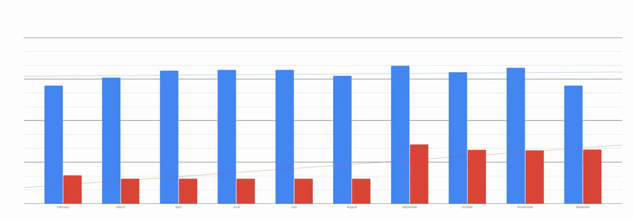 January 2020 – December 2020 (blue bar represents income (higher is better) while red expenses)