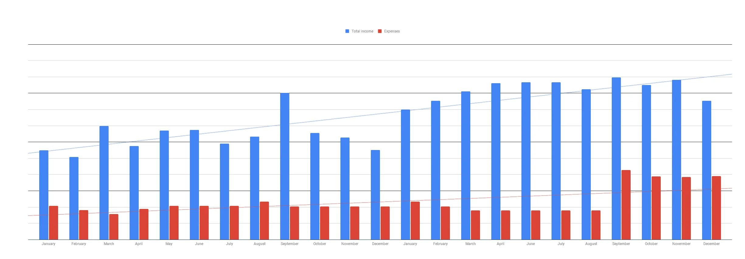 January 2019 – December 2020 (blue bar represents income (higher is better) while red expenses)
